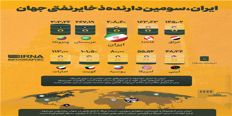 ایران، سومین دارنده ذخایر نفتی جهان